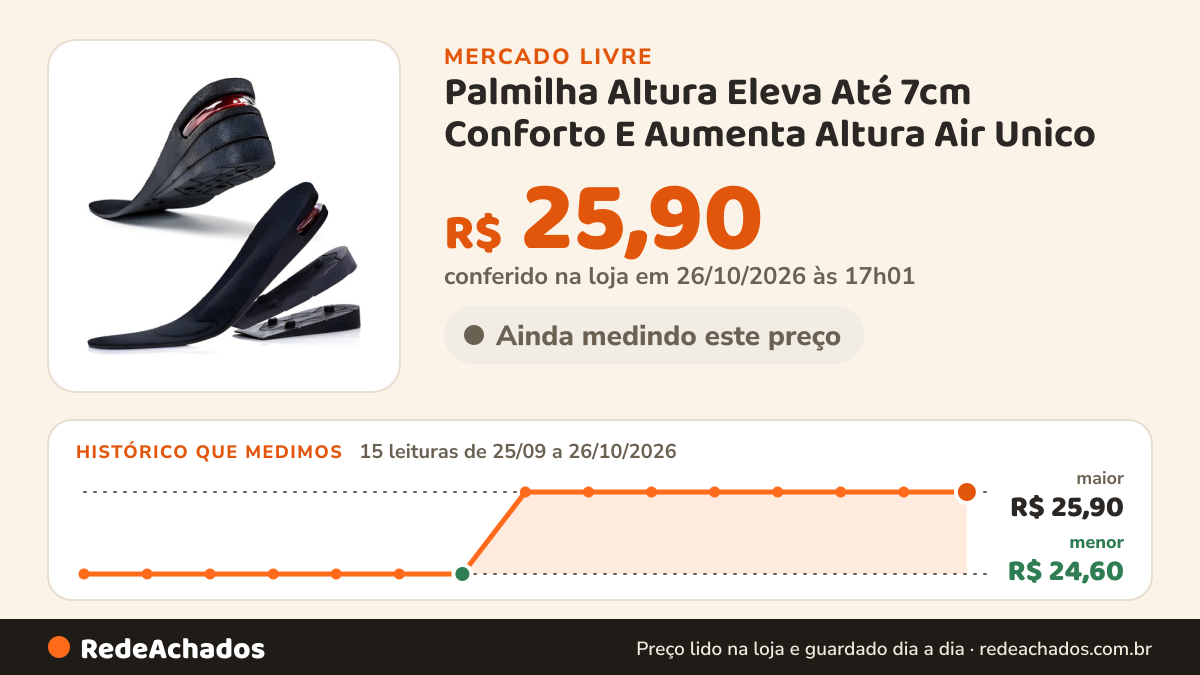 Histórico de preço de Palmilha Altura Eleva Até 7cm Conforto E Aumenta Altura Air Unico no Mercado Livre: 15 leituras de 25/09/2026 a 26/10/2026, menor R$ 24,60, maior R$ 25,90; R$ 25,90 conferido em 26/10/2026 às 17h01