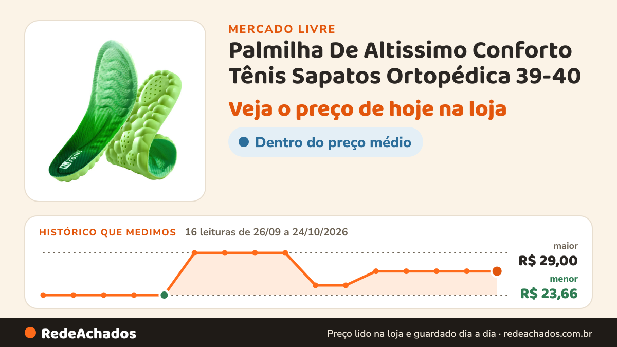 Histórico de preço de Palmilha De Altissimo Conforto Tênis Sapatos Ortopédica 39-40 no Mercado Livre: 16 leituras de 26/09/2026 a 24/10/2026, menor R$ 23,66, maior R$ 29,00