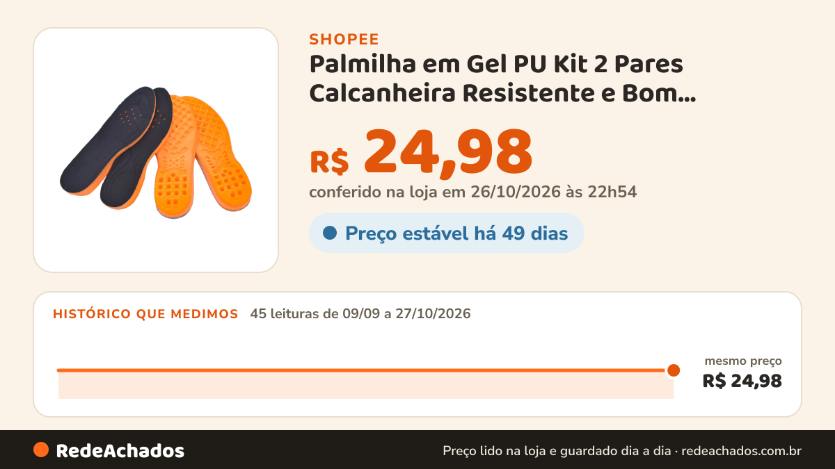 Histórico de preço de Palmilha em Gel PU Kit 2 Pares Calcanheira Resistente e Bom Acabamento Calçados com Mais… na Shopee: 45 leituras de 09/09/2026 a 27/10/2026, mesmo preço, R$ 24,98, em todas; R$ 24,98 conferido em 26/10/2026 às 22h54