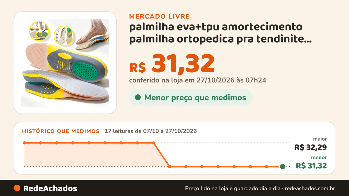 Histórico de preço de palmilha eva+tpu amortecimento palmilha ortopedica pra tendinite palmilha 1.5cm palmilha… no Mercado Livre: 17 leituras de 07/10/2026 a 27/10/2026, menor R$ 31,32, maior R$ 32,29; R$ 31,32 conferido em 27/10/2026 às 07h24