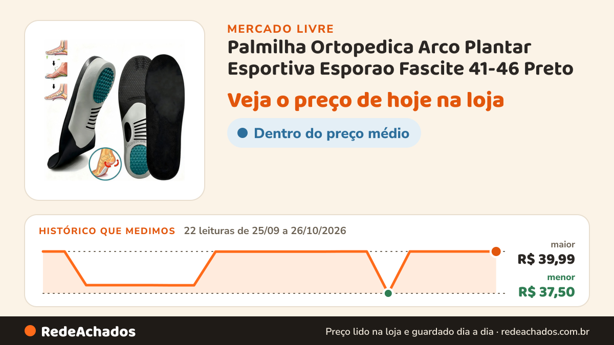 Histórico de preço de Palmilha Ortopedica Arco Plantar Esportiva Esporao Fascite 41-46 Preto no Mercado Livre: 22 leituras de 25/09/2026 a 26/10/2026, menor R$ 37,50, maior R$ 39,99