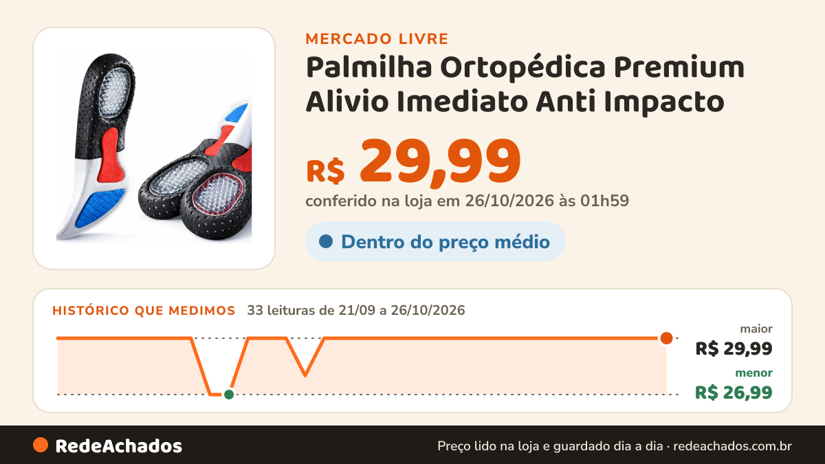 Histórico de preço de Palmilha Ortopédica Premium Alivio Imediato Anti Impacto no Mercado Livre: 33 leituras de 21/09/2026 a 26/10/2026, menor R$ 26,99, maior R$ 29,99; R$ 29,99 conferido em 26/10/2026 às 01h59