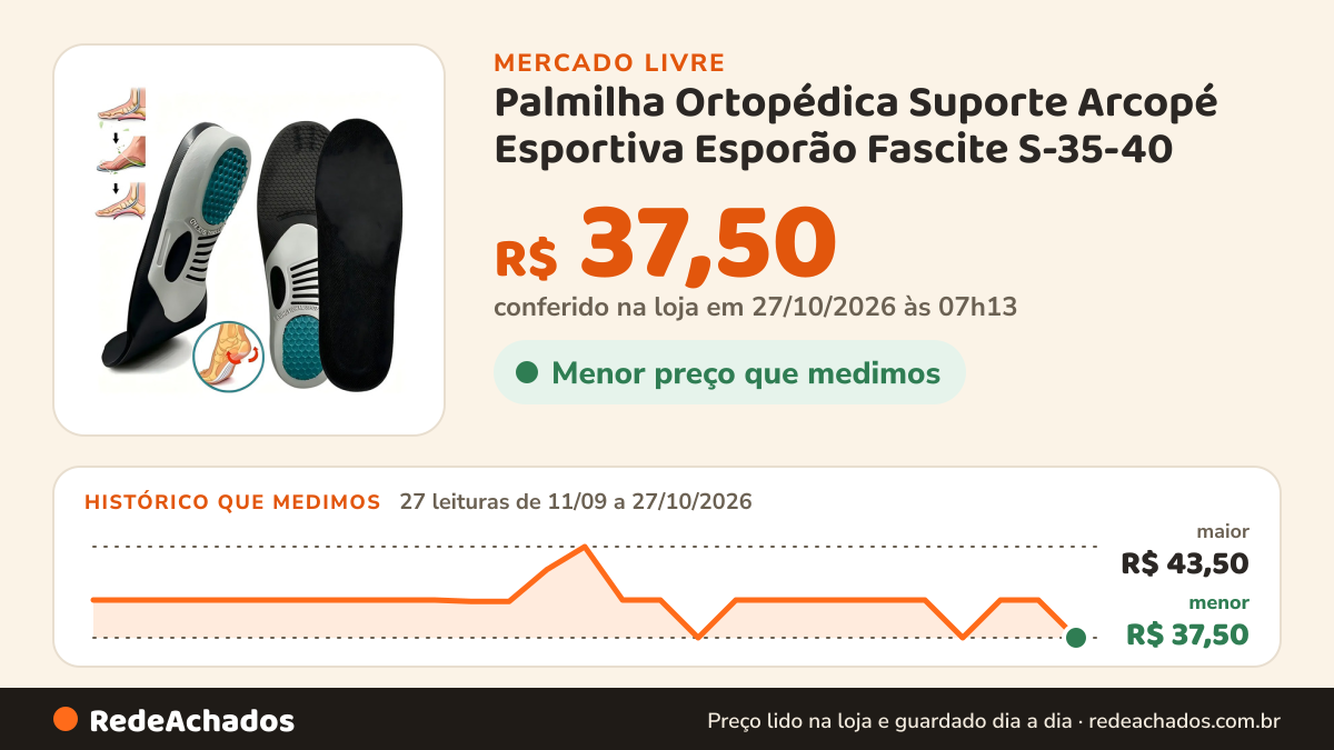 Histórico de preço de Palmilha Ortopédica Suporte Arcopé Esportiva Esporão Fascite S-35-40 no Mercado Livre: 27 leituras de 11/09/2026 a 27/10/2026, menor R$ 37,50, maior R$ 43,50; R$ 37,50 conferido em 27/10/2026 às 07h13