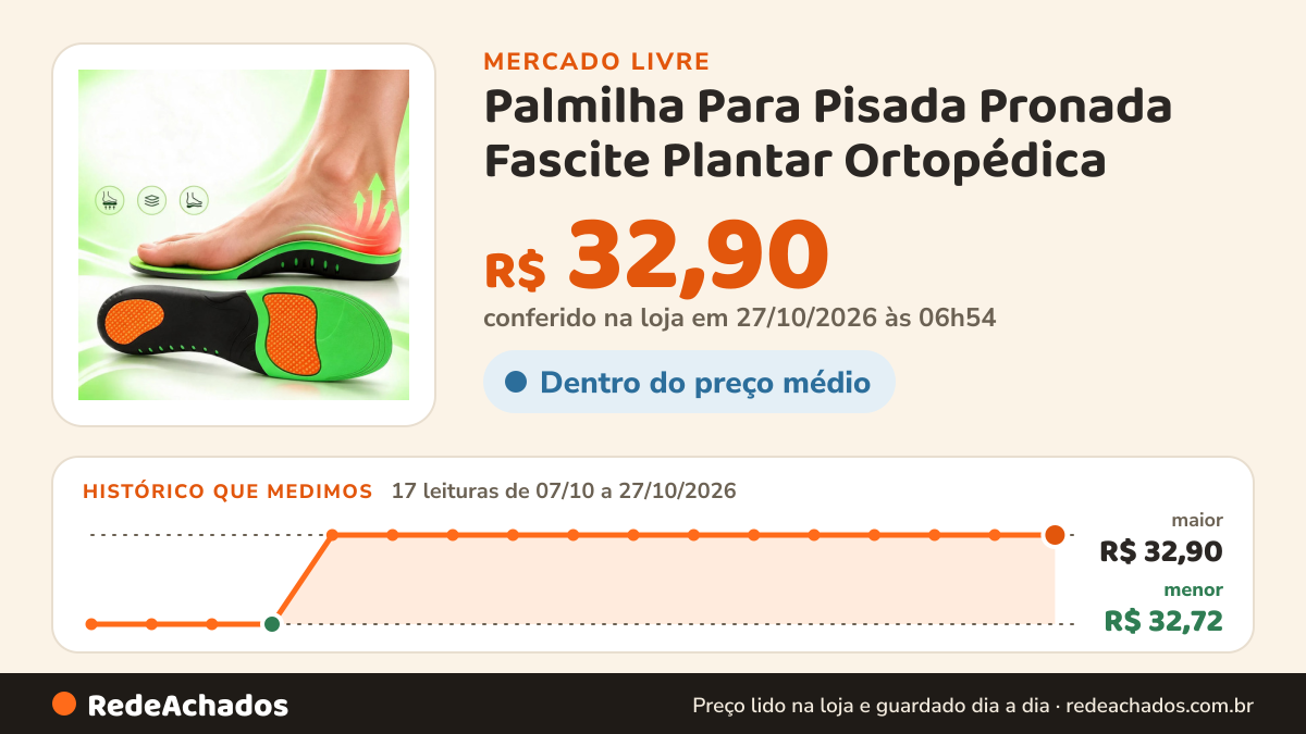 Histórico de preço de Palmilha Para Pisada Pronada Fascite Plantar Ortopédica no Mercado Livre: 16 leituras de 07/10/2026 a 26/10/2026, menor R$ 32,72, maior R$ 32,90; R$ 32,90 conferido em 26/10/2026 às 17h01