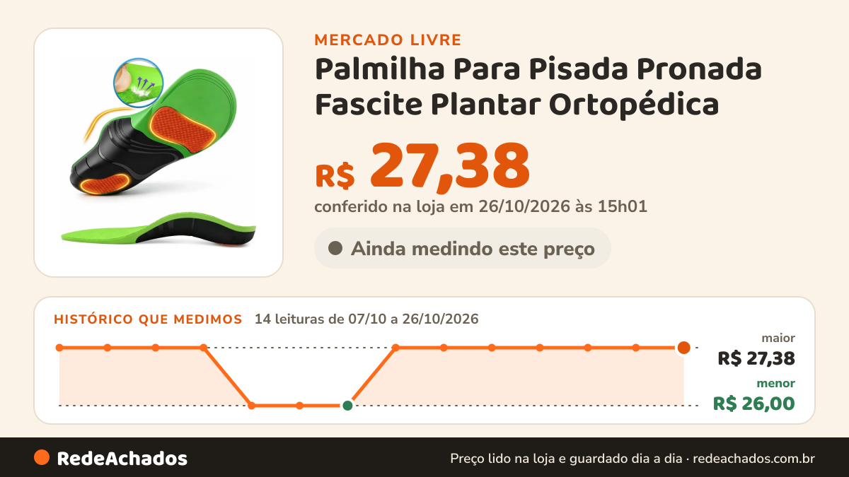 Histórico de preço de Palmilha Para Pisada Pronada Fascite Plantar Ortopédica no Mercado Livre: 14 leituras de 07/10/2026 a 26/10/2026, menor R$ 26,00, maior R$ 27,38; R$ 27,38 conferido em 26/10/2026 às 15h01