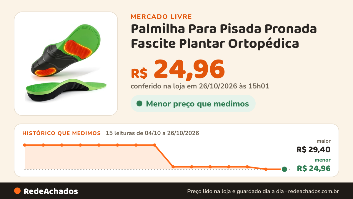 Histórico de preço de Palmilha Para Pisada Pronada Fascite Plantar Ortopédica no Mercado Livre: 15 leituras de 04/10/2026 a 26/10/2026, menor R$ 24,96, maior R$ 29,40; R$ 24,96 conferido em 26/10/2026 às 15h01