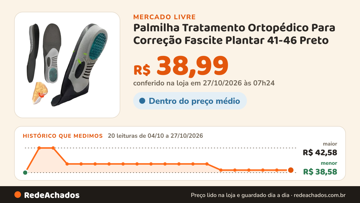 Histórico de preço de Palmilha Tratamento Ortopédico Para Correção Fascite Plantar 41-46 Preto no Mercado Livre: 20 leituras de 04/10/2026 a 27/10/2026, menor R$ 38,58, maior R$ 42,58; R$ 38,99 conferido em 27/10/2026 às 07h24