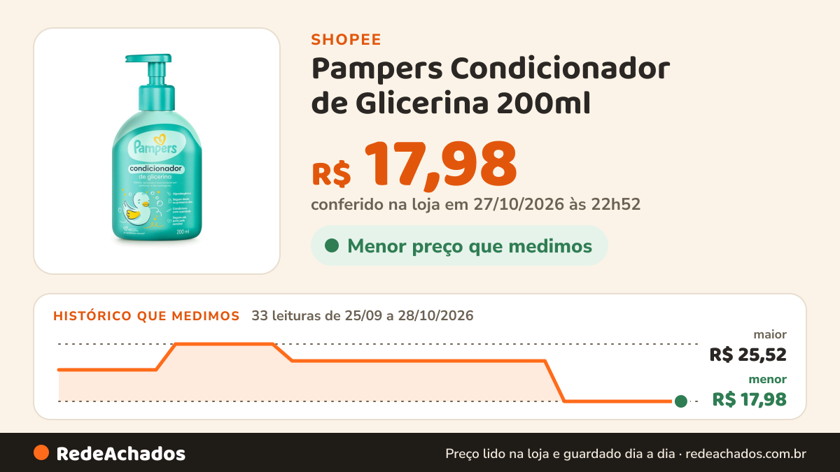 Histórico de preço de Pampers Condicionador de Glicerina 200ml na Shopee: 32 leituras de 25/09/2026 a 27/10/2026, menor R$ 17,98, maior R$ 25,52; R$ 17,98 conferido em 26/10/2026 às 21h34