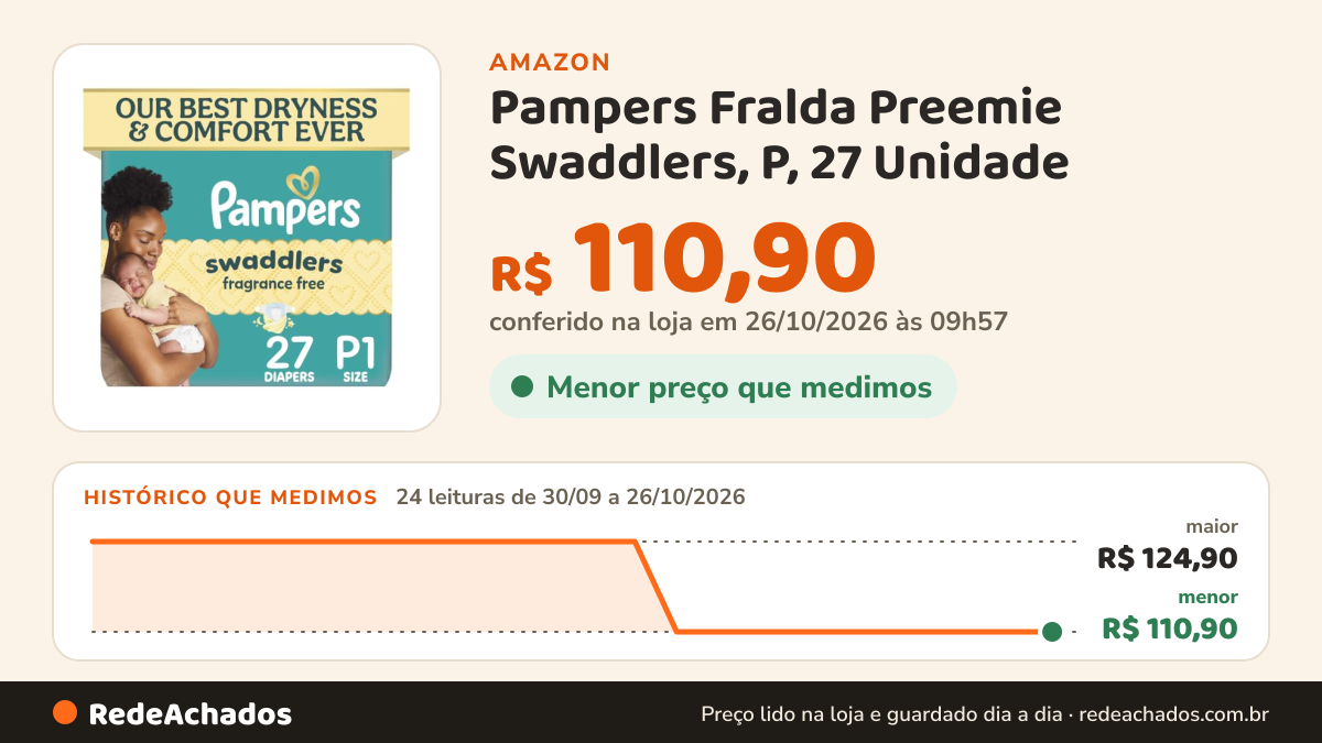 Histórico de preço de Pampers Fralda Preemie Swaddlers, P, 27 Unidade na Amazon: 24 leituras de 30/09/2026 a 26/10/2026, menor R$ 110,90, maior R$ 124,90; R$ 110,90 conferido em 26/10/2026 às 09h57