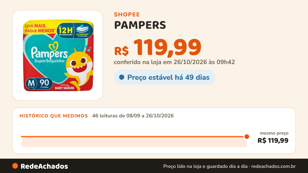 Histórico de preço de PAMPERS - Fralda Supersec M - 90 Fraldas na Shopee: 46 leituras de 08/09/2026 a 26/10/2026, mesmo preço, R$ 119,99, em todas; R$ 119,99 conferido em 26/10/2026 às 09h42