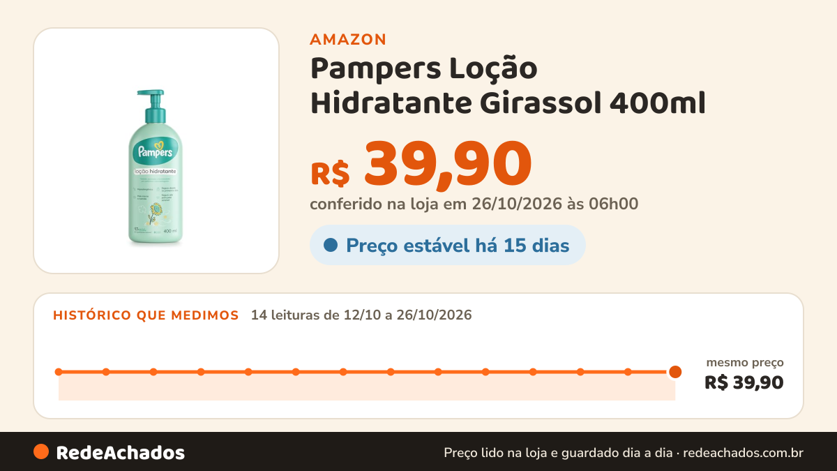 Histórico de preço de Pampers Loção Hidratante Girassol 400ml na Amazon: 14 leituras de 12/10/2026 a 26/10/2026, mesmo preço, R$ 39,90, em todas; R$ 39,90 conferido em 26/10/2026 às 06h00