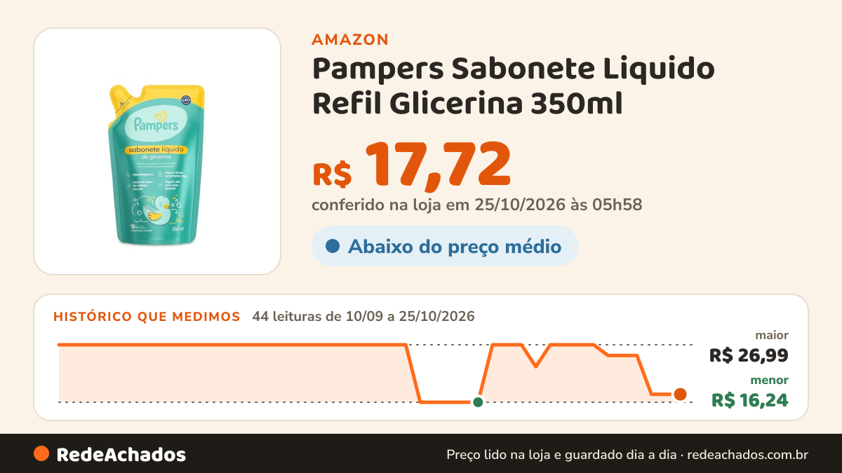 Histórico de preço de Pampers Sabonete Liquido Refil Glicerina 350ml na Amazon: 44 leituras de 10/09/2026 a 25/10/2026, menor R$ 16,24, maior R$ 26,99; R$ 17,72 conferido em 25/10/2026 às 05h58