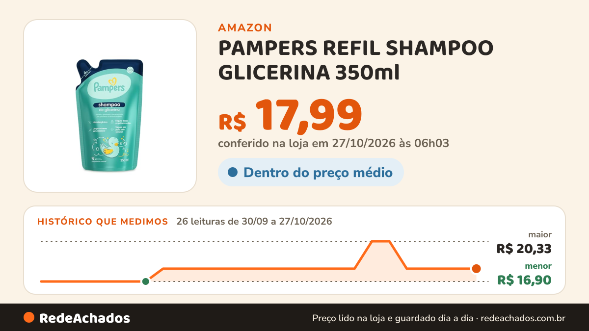 Histórico de preço de PAMPERS REFIL SHAMPOO GLICERINA 350ml na Amazon: 25 leituras de 30/09/2026 a 25/10/2026, menor R$ 16,90, maior R$ 20,33