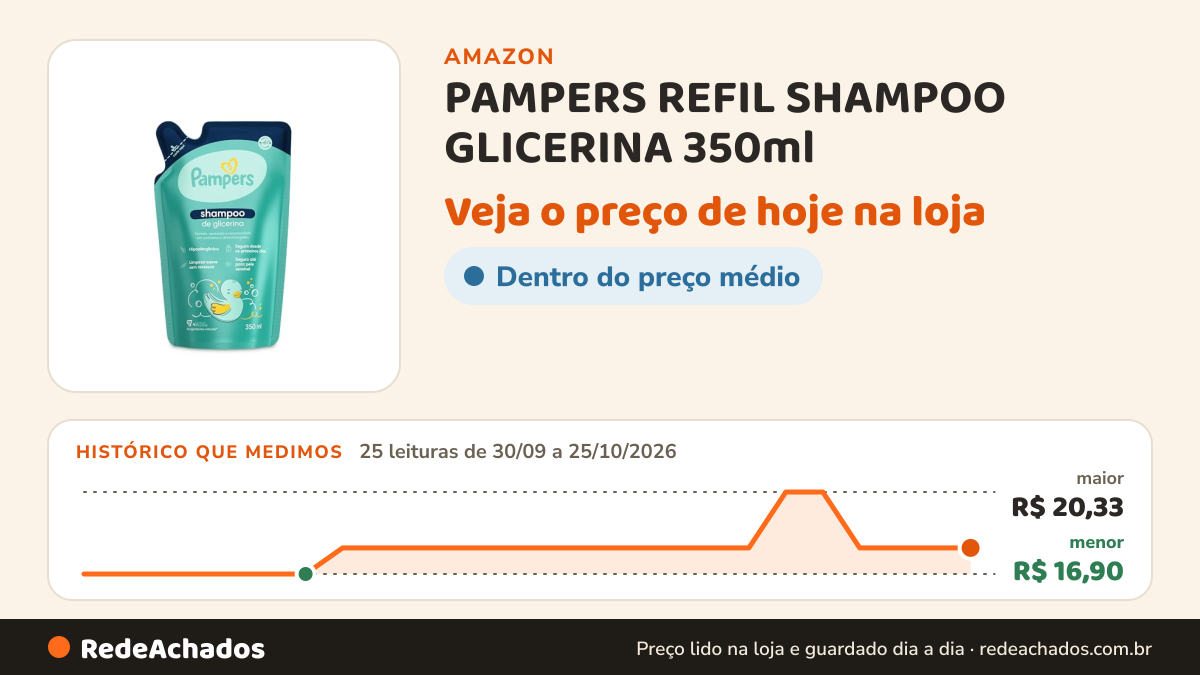 Histórico de preço de PAMPERS REFIL SHAMPOO GLICERINA 350ml na Amazon: 25 leituras de 30/09/2026 a 25/10/2026, menor R$ 16,90, maior R$ 20,33
