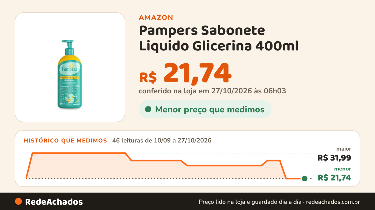 Histórico de preço de Pampers Sabonete Liquido Glicerina 400ml na Amazon: 46 leituras de 10/09/2026 a 27/10/2026, menor R$ 21,74, maior R$ 31,99; R$ 21,74 conferido em 27/10/2026 às 06h03