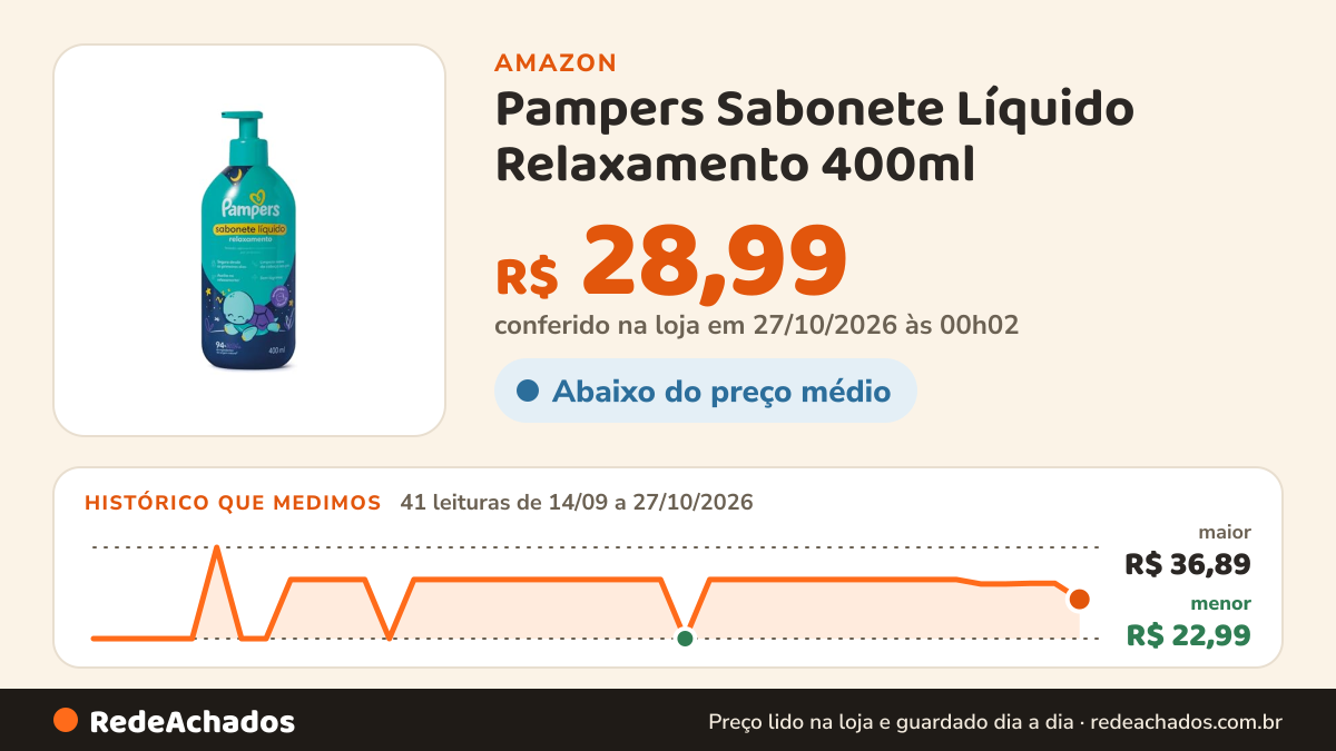 Histórico de preço de Pampers Sabonete Líquido Relaxamento 400ml na Amazon: 41 leituras de 14/09/2026 a 27/10/2026, menor R$ 22,99, maior R$ 36,89; R$ 28,99 conferido em 27/10/2026 às 00h02