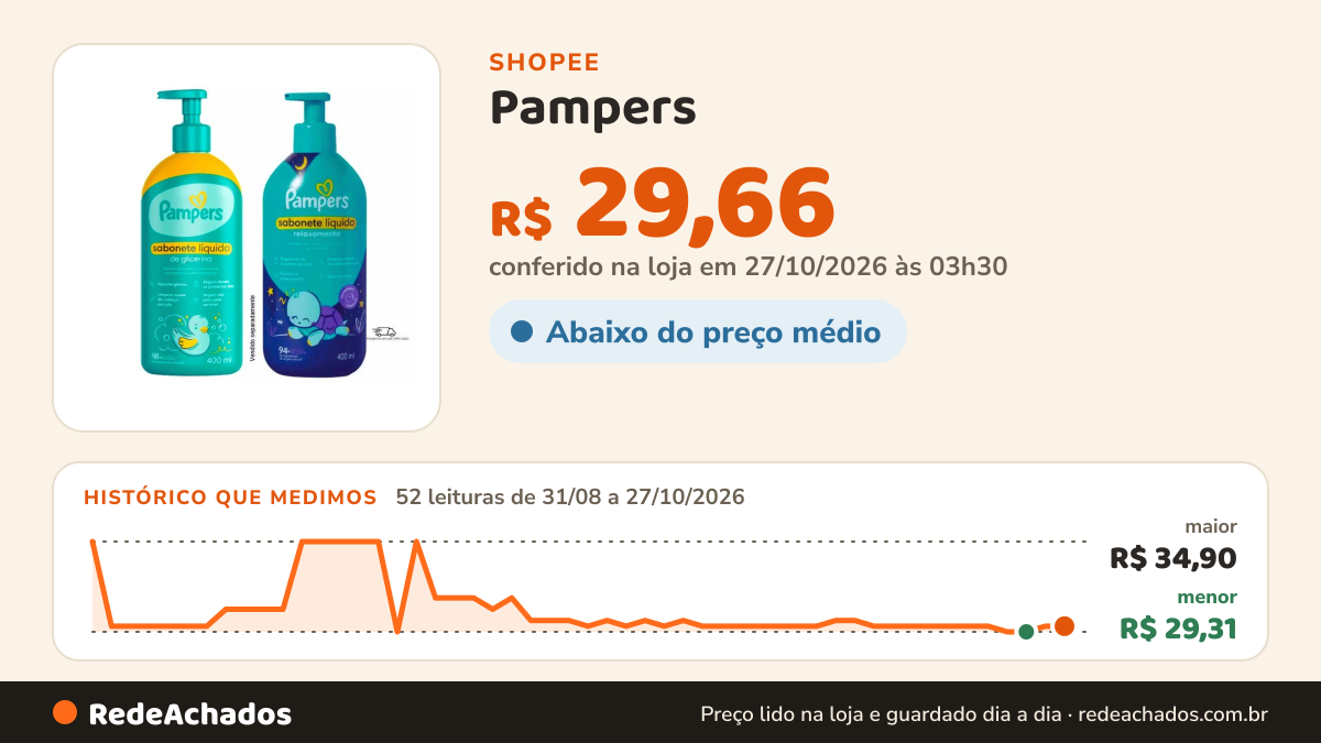 Histórico de preço de Pampers - Sabonete Shampoo Liquido Glicerina Bebe Criança 400ml na Shopee: 52 leituras de 31/08/2026 a 27/10/2026, menor R$ 29,31, maior R$ 34,90; R$ 29,66 conferido em 27/10/2026 às 03h30