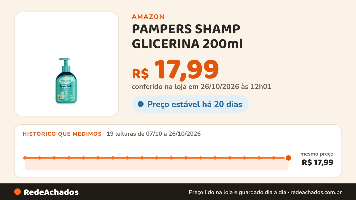 Histórico de preço de PAMPERS SHAMP GLICERINA 200ml na Amazon: 19 leituras de 07/10/2026 a 26/10/2026, mesmo preço, R$ 17,99, em todas; R$ 17,99 conferido em 26/10/2026 às 12h01