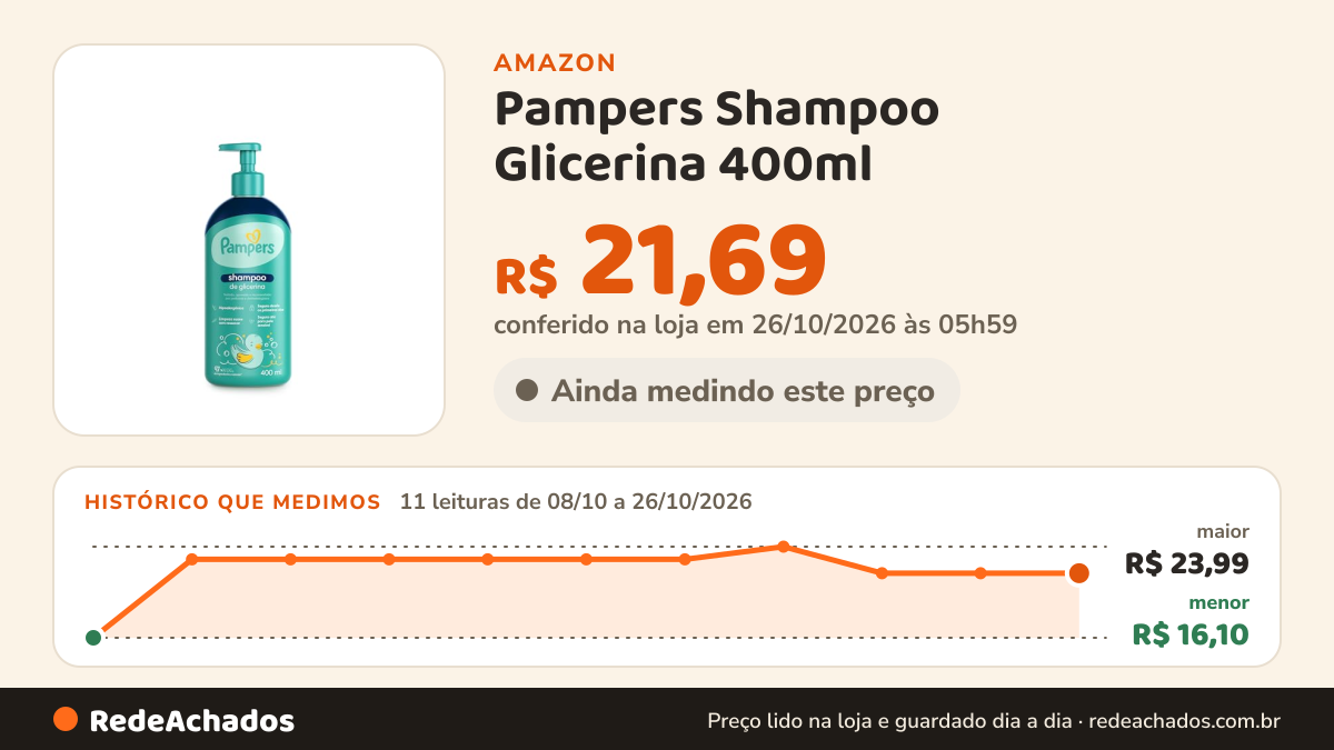 Histórico de preço de Pampers Shampoo Glicerina 400ml na Amazon: 11 leituras de 08/10/2026 a 26/10/2026, menor R$ 16,10, maior R$ 23,99; R$ 21,69 conferido em 26/10/2026 às 05h59