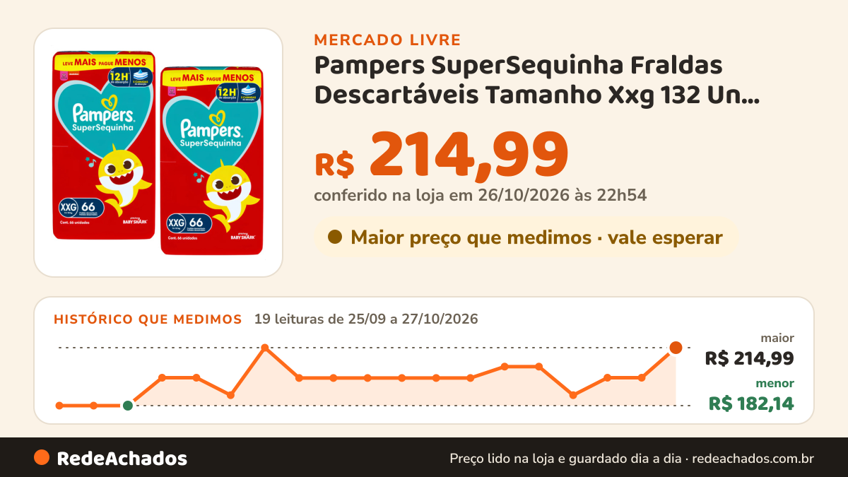Histórico de preço de Pampers SuperSequinha Fraldas Descartáveis Tamanho Xxg 132 Un Gênero Sem gênero Tamanho… no Mercado Livre: 19 leituras de 25/09/2026 a 27/10/2026, menor R$ 182,14, maior R$ 214,99; R$ 214,99 conferido em 26/10/2026 às 22h54