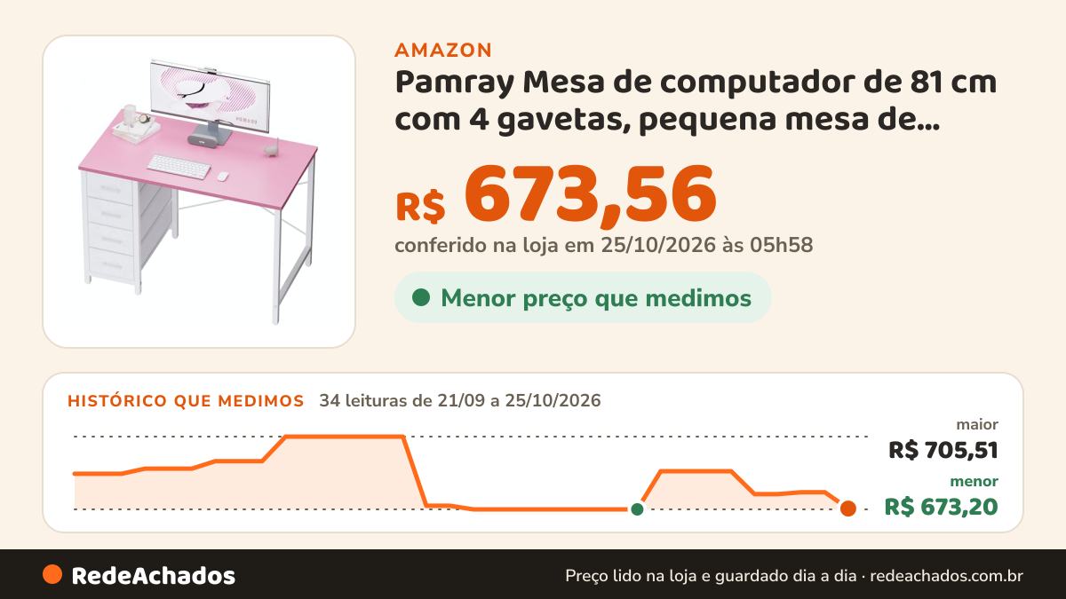 Histórico de preço de Pamray Mesa de computador de 81 cm com 4 gavetas, pequena mesa de escritório para casa… na Amazon: 34 leituras de 21/09/2026 a 25/10/2026, menor R$ 673,20, maior R$ 705,51; R$ 673,56 conferido em 25/10/2026 às 05h58