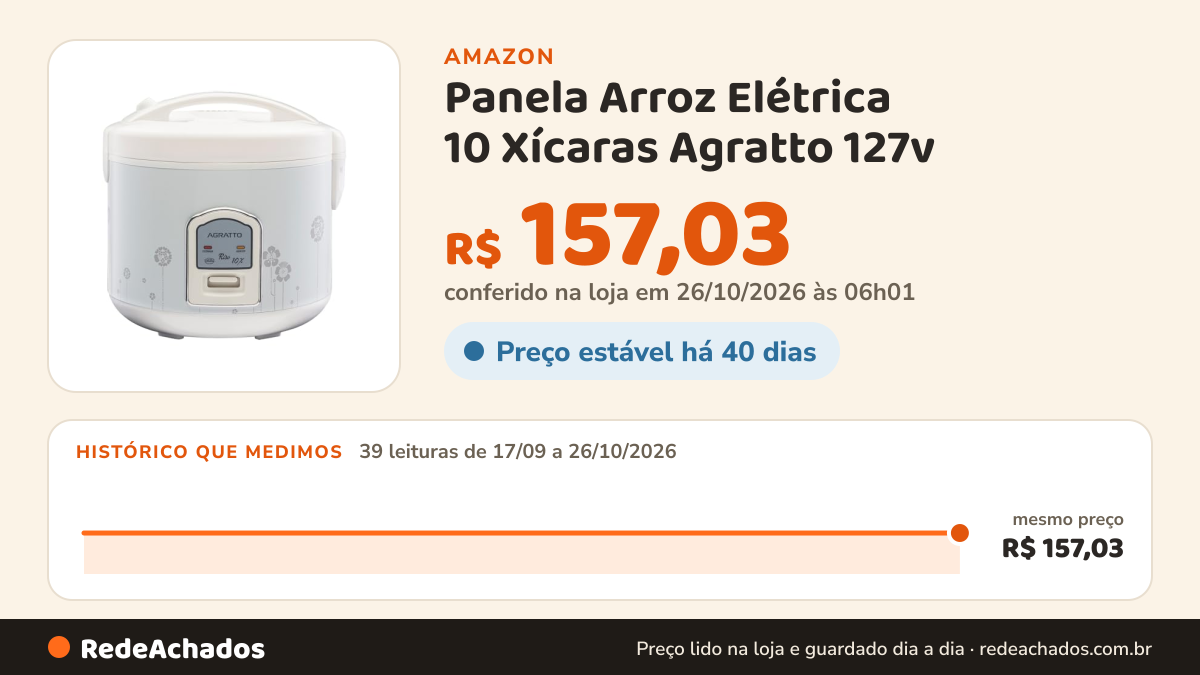 Histórico de preço de Panela Arroz Elétrica 10 Xícaras Agratto 127v na Amazon: 39 leituras de 17/09/2026 a 26/10/2026, mesmo preço, R$ 157,03, em todas; R$ 157,03 conferido em 26/10/2026 às 06h01