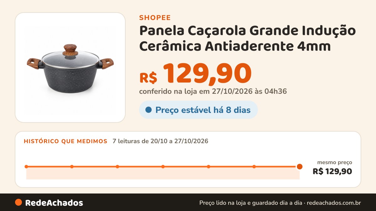 Histórico de preço de Panela Caçarola Grande Indução Cerâmica Antiaderente 4mm na Shopee: 7 leituras de 20/10/2026 a 27/10/2026, mesmo preço, R$ 129,90, em todas; R$ 129,90 conferido em 27/10/2026 às 04h36