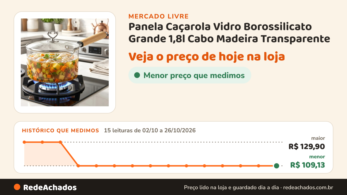 Histórico de preço de Panela Caçarola Vidro Borossilicato Grande 1,8l Cabo Madeira Transparente no Mercado Livre: 15 leituras de 02/10/2026 a 26/10/2026, menor R$ 109,13, maior R$ 129,90