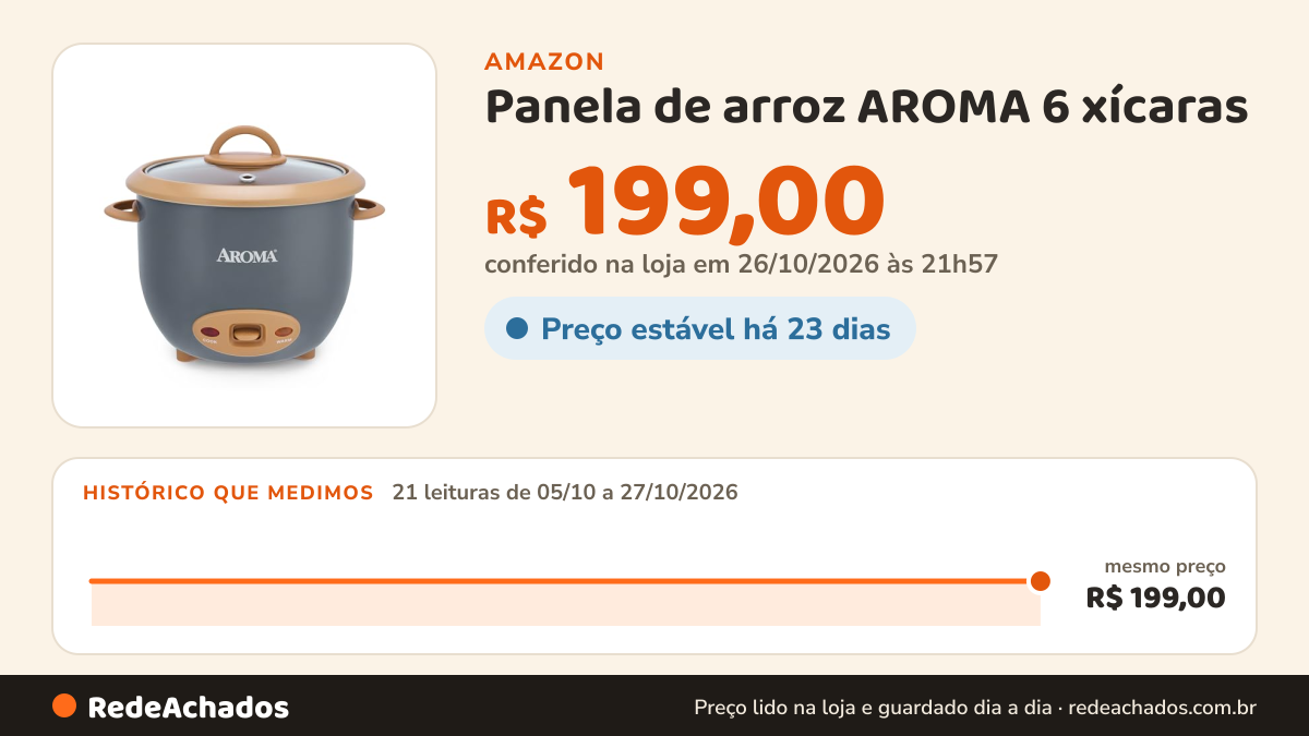 Histórico de preço de Panela de arroz AROMA 6 xícaras (cozida) com superfície de cerâmica antiaderente CoreCoat… na Amazon: 21 leituras de 05/10/2026 a 27/10/2026, mesmo preço, R$ 199,00, em todas; R$ 199,00 conferido em 26/10/2026 às 21h57