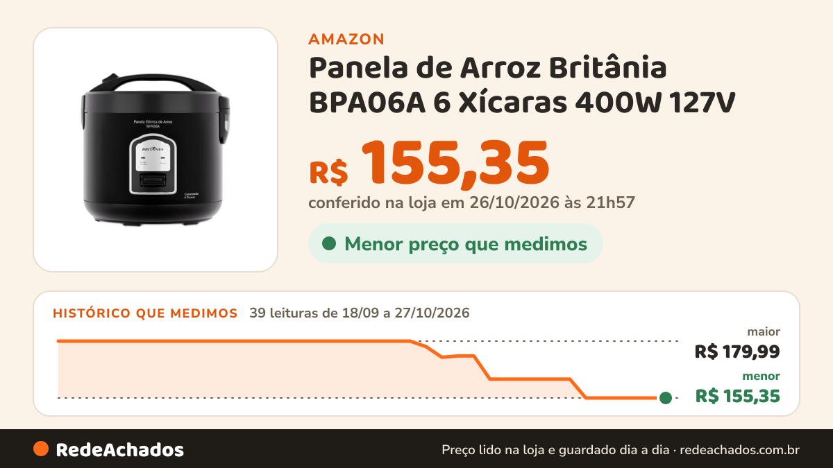 Histórico de preço de Panela de Arroz Britânia BPA06A 6 Xícaras 400W 127V na Amazon: 39 leituras de 18/09/2026 a 27/10/2026, menor R$ 155,35, maior R$ 179,99; R$ 155,35 conferido em 26/10/2026 às 21h57