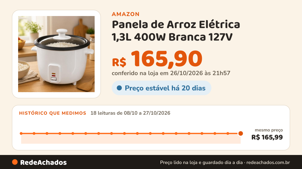 Histórico de preço de Panela de Arroz Elétrica 1,3L 400W Branca 127V na Amazon: 18 leituras de 08/10/2026 a 27/10/2026, mesmo preço, R$ 165,99, em todas; R$ 165,90 conferido em 26/10/2026 às 21h57