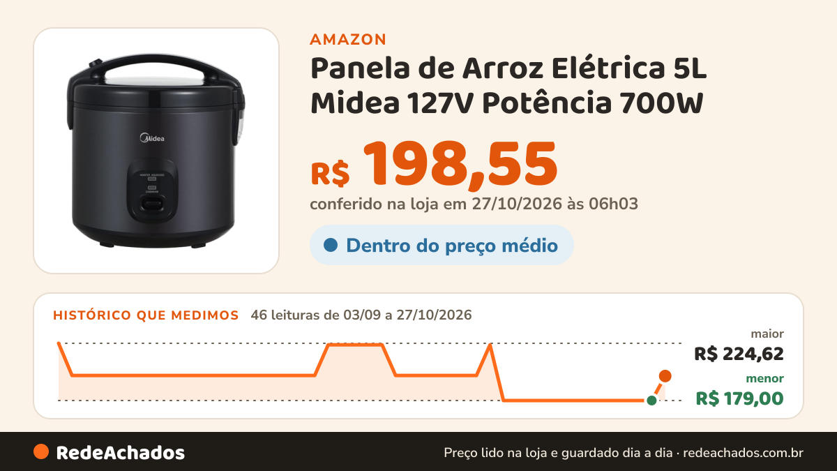 Histórico de preço de Panela de Arroz Elétrica 5L Midea 127V Potência 700W na Amazon: 46 leituras de 03/09/2026 a 27/10/2026, menor R$ 179,00, maior R$ 224,62; R$ 198,55 conferido em 27/10/2026 às 06h03