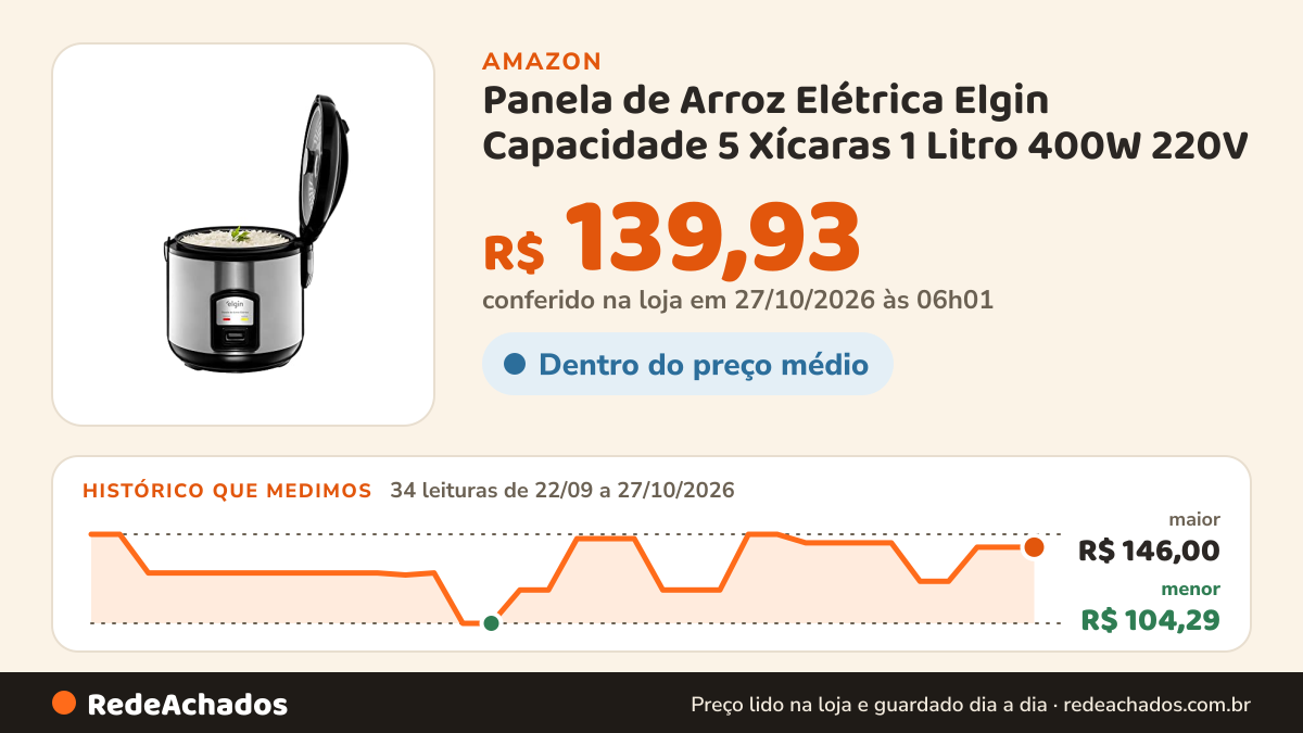 Histórico de preço de Panela de Arroz Elétrica Elgin Capacidade 5 Xícaras 1 Litro 400W 220V na Amazon: 34 leituras de 22/09/2026 a 27/10/2026, menor R$ 104,29, maior R$ 146,00; R$ 139,93 conferido em 27/10/2026 às 06h01