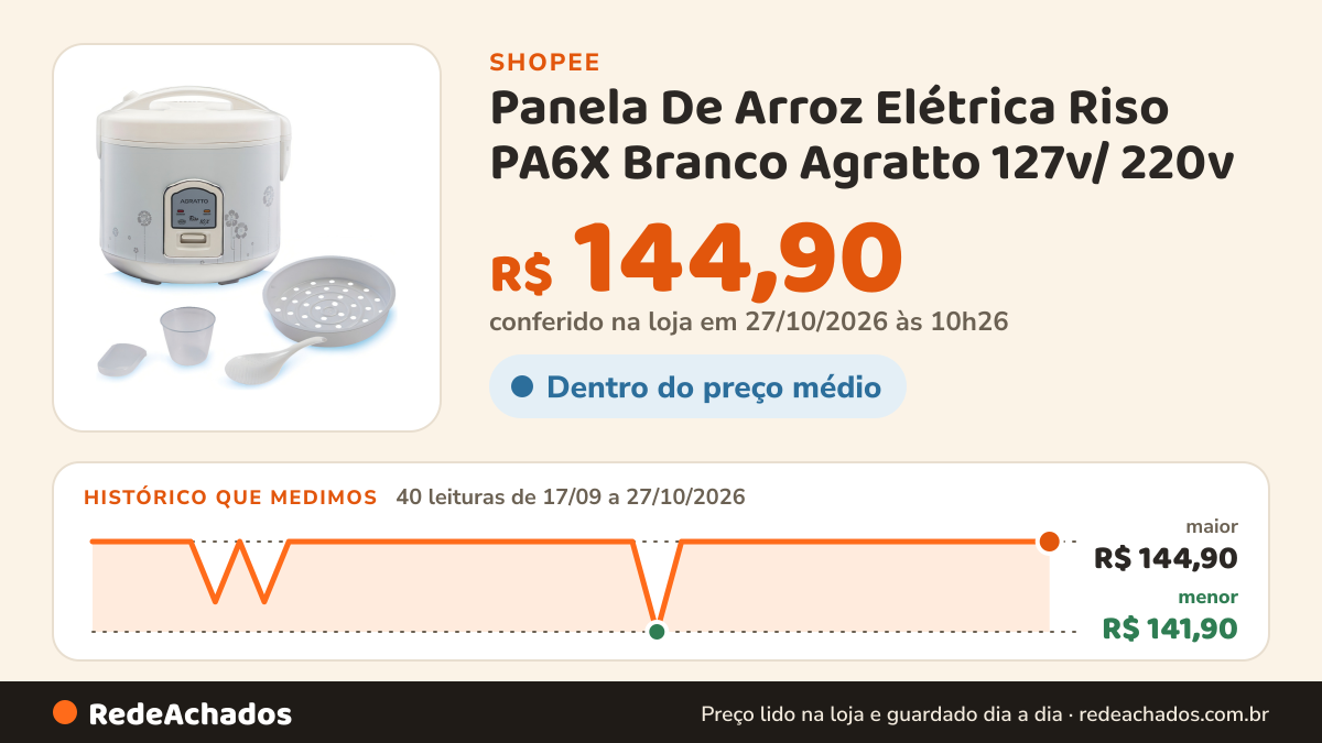 Histórico de preço de Panela De Arroz Elétrica Riso PA6X Branco Agratto 127v/ 220v na Shopee: 39 leituras de 17/09/2026 a 26/10/2026, menor R$ 141,90, maior R$ 144,90; R$ 144,90 conferido em 26/10/2026 às 04h53