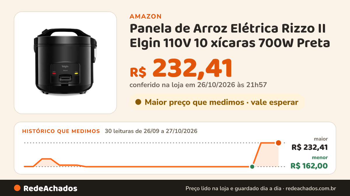 Histórico de preço de Panela de Arroz Elétrica Rizzo II Elgin 110V 10 xícaras 700W Preta na Amazon: 30 leituras de 26/09/2026 a 27/10/2026, menor R$ 162,00, maior R$ 232,41; R$ 232,41 conferido em 26/10/2026 às 21h57