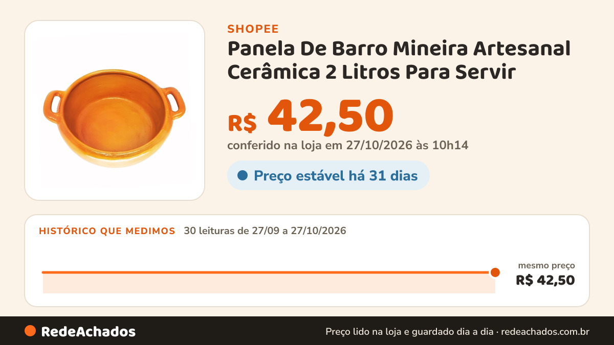 Histórico de preço de Panela De Barro Mineira Artesanal Cerâmica 2 Litros Para Servir na Shopee: 29 leituras de 27/09/2026 a 26/10/2026, mesmo preço, R$ 42,50, em todas; R$ 42,50 conferido em 26/10/2026 às 04h37