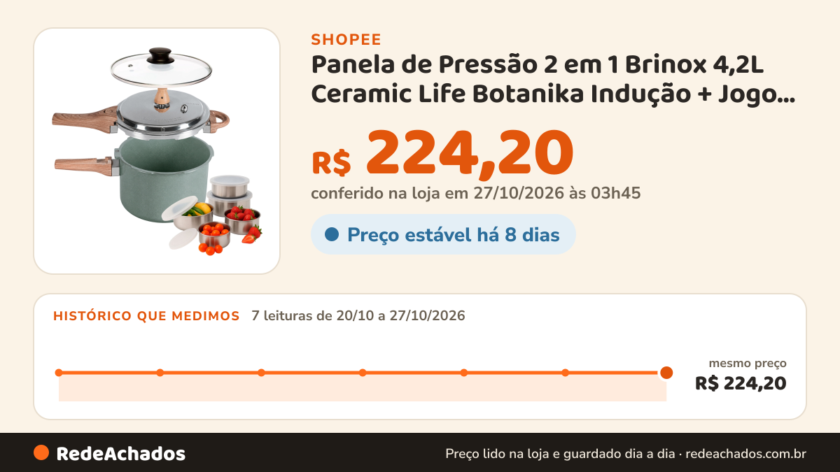 Histórico de preço de Panela de Pressão 2 em 1 Brinox 4,2L Ceramic Life Botanika Indução + Jogo de tigelas Inox… na Shopee: 7 leituras de 20/10/2026 a 27/10/2026, mesmo preço, R$ 224,20, em todas; R$ 224,20 conferido em 27/10/2026 às 03h45