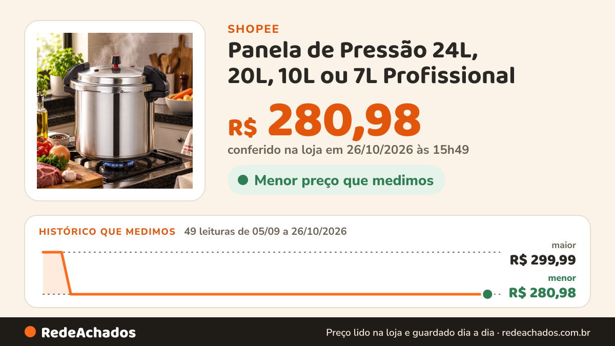 Histórico de preço de Panela de Pressão 24L, 20L, 10L ou 7L Profissional | Fechamento Externo em Alumínio - Alta… na Shopee: 48 leituras de 05/09/2026 a 25/10/2026, menor R$ 280,98, maior R$ 299,99; R$ 280,98 conferido em 25/10/2026 às 10h40