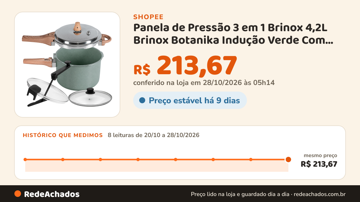 Histórico de preço de Panela de Pressão 3 em 1 Brinox 4,2L Brinox Botanika Indução Verde Com Tampa de Vidro e… na Shopee: 7 leituras de 20/10/2026 a 27/10/2026, mesmo preço, R$ 213,67, em todas; R$ 213,67 conferido em 27/10/2026 às 04h25