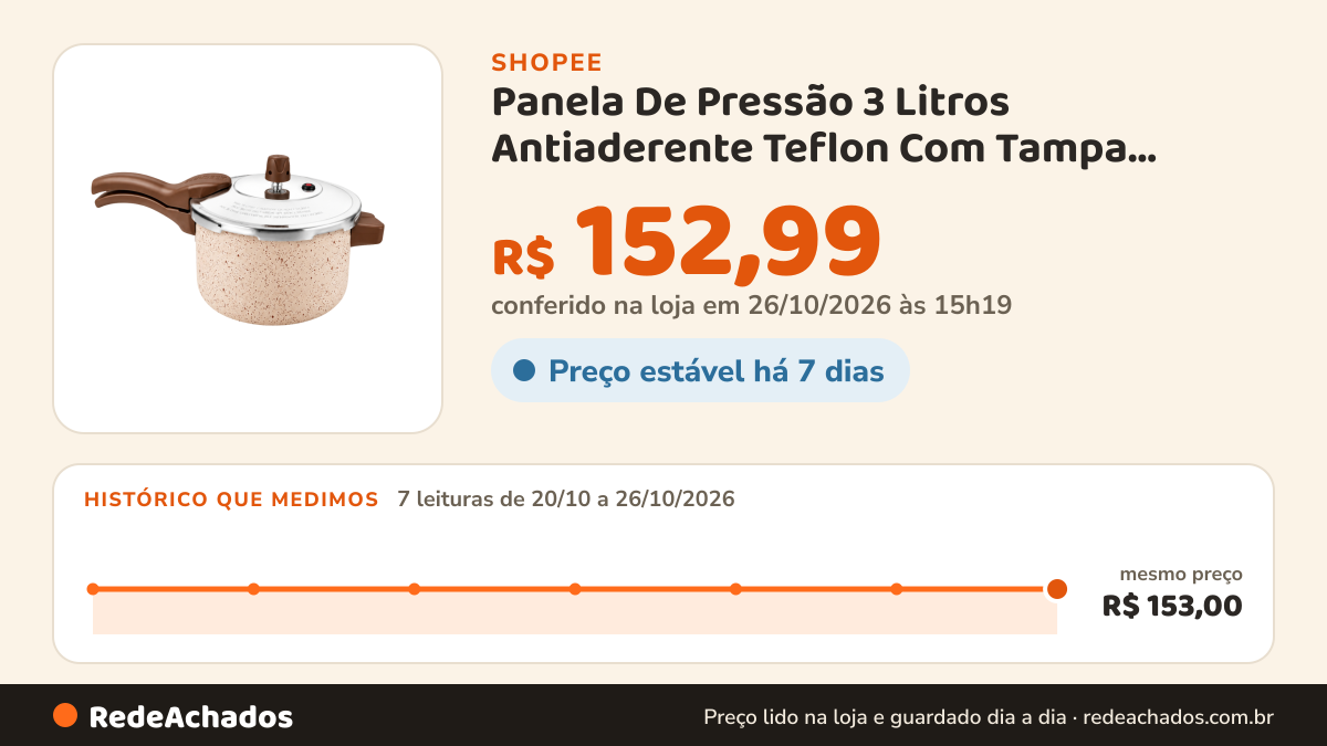 Histórico de preço de Panela De Pressão 3 Litros Antiaderente Teflon Com Tampa Externa Bege MUITO BARATO na Shopee: 7 leituras de 20/10/2026 a 26/10/2026, mesmo preço, R$ 153,00, em todas; R$ 152,99 conferido em 26/10/2026 às 15h19