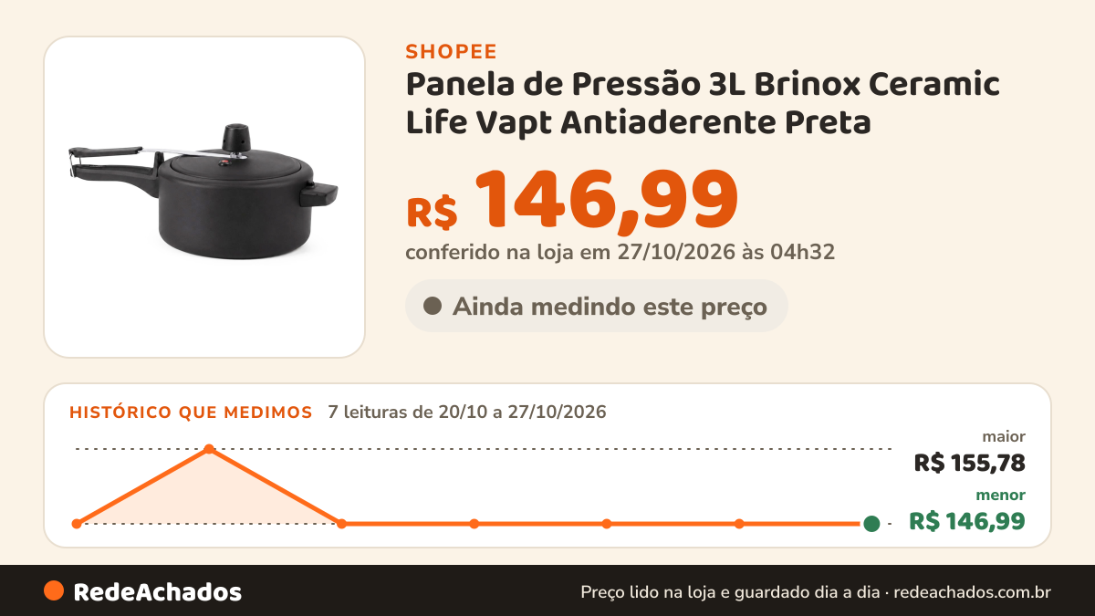 Histórico de preço de Panela de Pressão 3L Brinox Ceramic Life Vapt Antiaderente Preta na Shopee: 7 leituras de 20/10/2026 a 27/10/2026, menor R$ 146,99, maior R$ 155,78; R$ 146,99 conferido em 27/10/2026 às 04h32