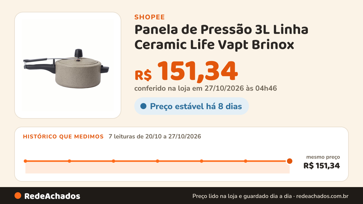 Histórico de preço de Panela de Pressão 3L Linha Ceramic Life Vapt Brinox - Vanilla e Cinza na Shopee: 7 leituras de 20/10/2026 a 27/10/2026, mesmo preço, R$ 151,34, em todas; R$ 151,34 conferido em 27/10/2026 às 04h46
