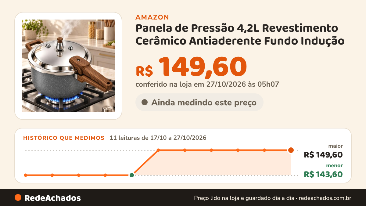 Histórico de preço de Panela de Pressão 4,2L Revestimento Cerâmico Antiaderente Fundo Indução na Amazon: 10 leituras de 17/10/2026 a 26/10/2026, menor R$ 143,60, maior R$ 149,60; R$ 149,60 conferido em 26/10/2026 às 09h57
