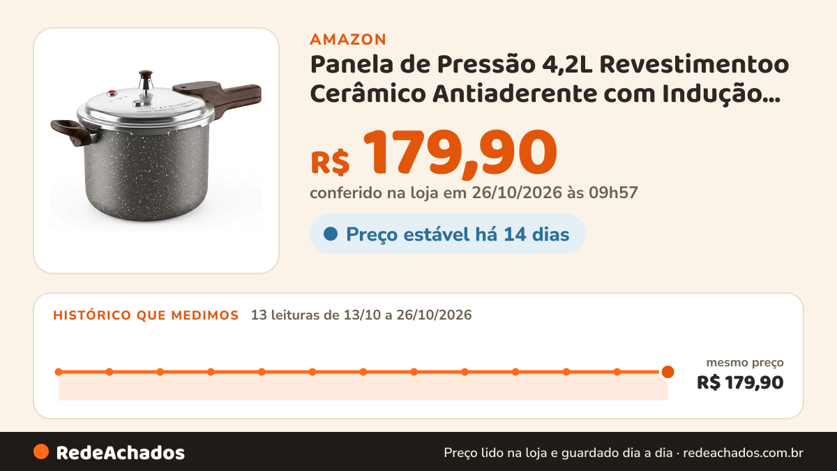 Histórico de preço de Panela de Pressão 4,2L Revestimentoo Cerâmico Antiaderente com Indução Grafite na Amazon: 13 leituras de 13/10/2026 a 26/10/2026, mesmo preço, R$ 179,90, em todas; R$ 179,90 conferido em 26/10/2026 às 09h57