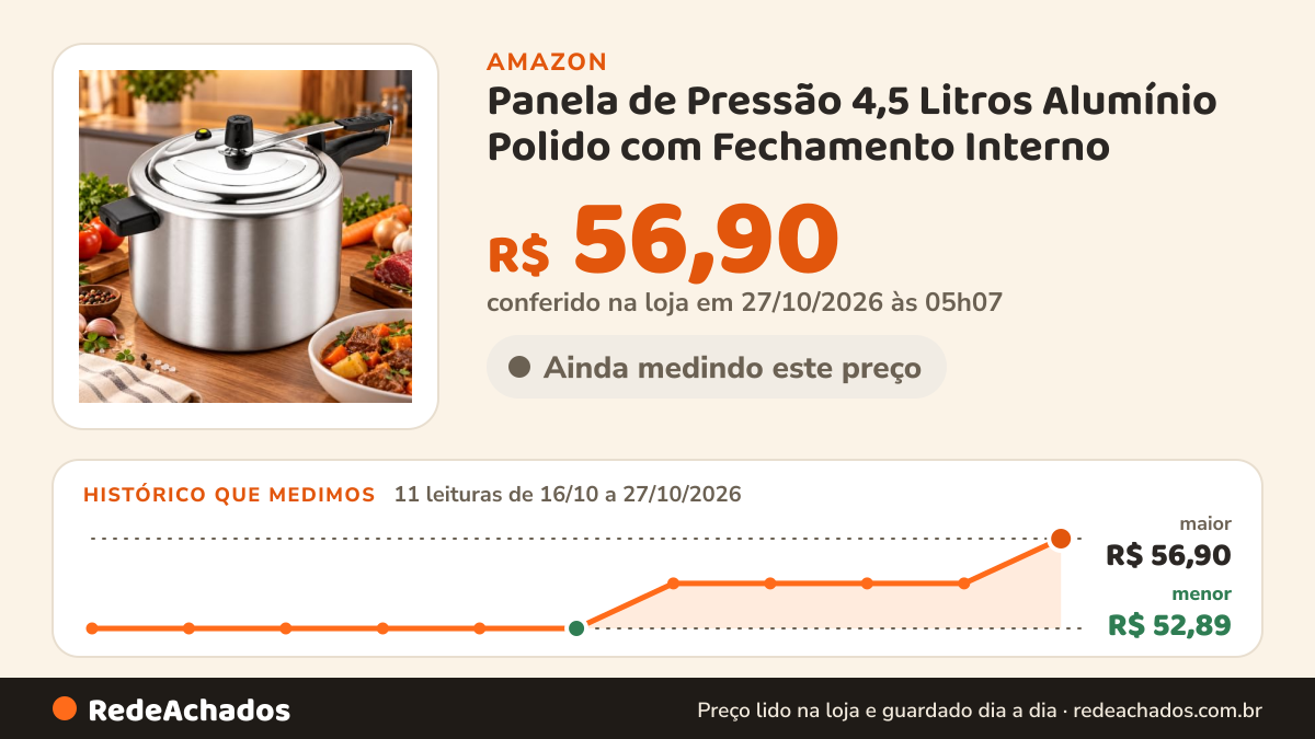 Histórico de preço de Panela de Pressão 4,5 Litros Alumínio Polido com Fechamento Interno – Cozimento Rápido… na Amazon: 11 leituras de 16/10/2026 a 27/10/2026, menor R$ 52,89, maior R$ 56,90; R$ 56,90 conferido em 27/10/2026 às 05h07