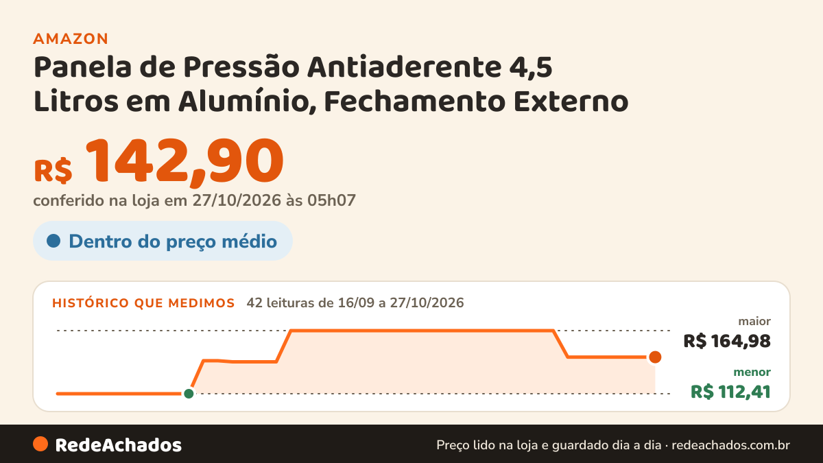 Histórico de preço de Panela de Pressão Antiaderente 4,5 Litros em Alumínio, Fechamento Externo na Amazon: 41 leituras de 16/09/2026 a 26/10/2026, menor R$ 112,41, maior R$ 164,98; R$ 142,90 conferido em 26/10/2026 às 12h00