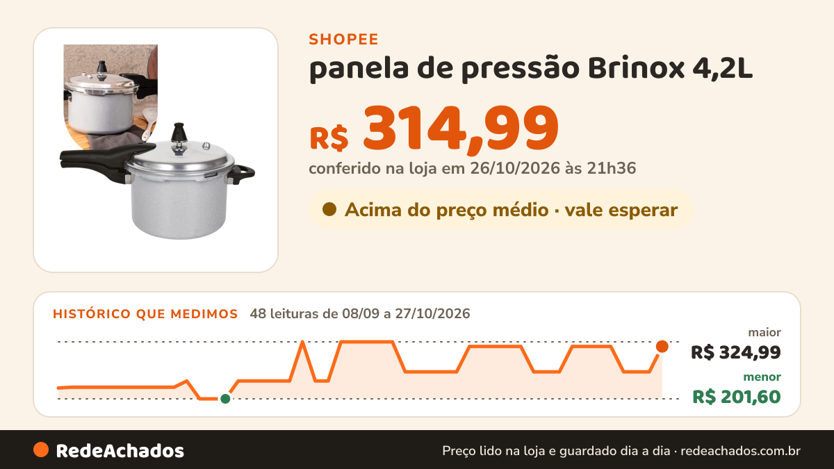 Histórico de preço de panela de pressão Brinox 4,2L na Shopee: 48 leituras de 08/09/2026 a 27/10/2026, menor R$ 201,60, maior R$ 324,99; R$ 314,99 conferido em 26/10/2026 às 21h36