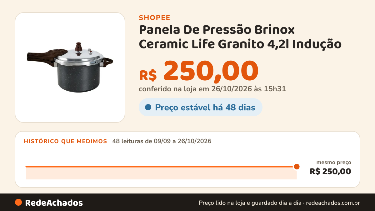 Histórico de preço de Panela De Pressão Brinox Ceramic Life Granito 4,2l Indução na Shopee: 47 leituras de 09/09/2026 a 25/10/2026, mesmo preço, R$ 250,00, em todas; R$ 250,00 conferido em 25/10/2026 às 10h07