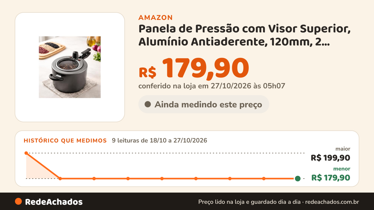 Histórico de preço de Panela de Pressão com Visor Superior, Alumínio Antiaderente, 120mm, 2 Válvulas de… na Amazon: 9 leituras de 18/10/2026 a 27/10/2026, menor R$ 179,90, maior R$ 199,90; R$ 179,90 conferido em 27/10/2026 às 05h07