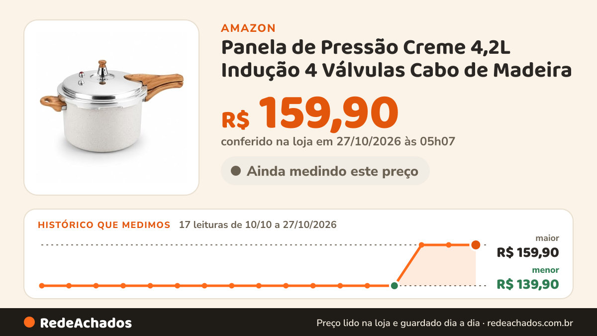 Histórico de preço de Panela de Pressão Creme 4,2L Indução 4 Válvulas Cabo de Madeira na Amazon: 17 leituras de 10/10/2026 a 27/10/2026, menor R$ 139,90, maior R$ 159,90; R$ 159,90 conferido em 27/10/2026 às 05h07